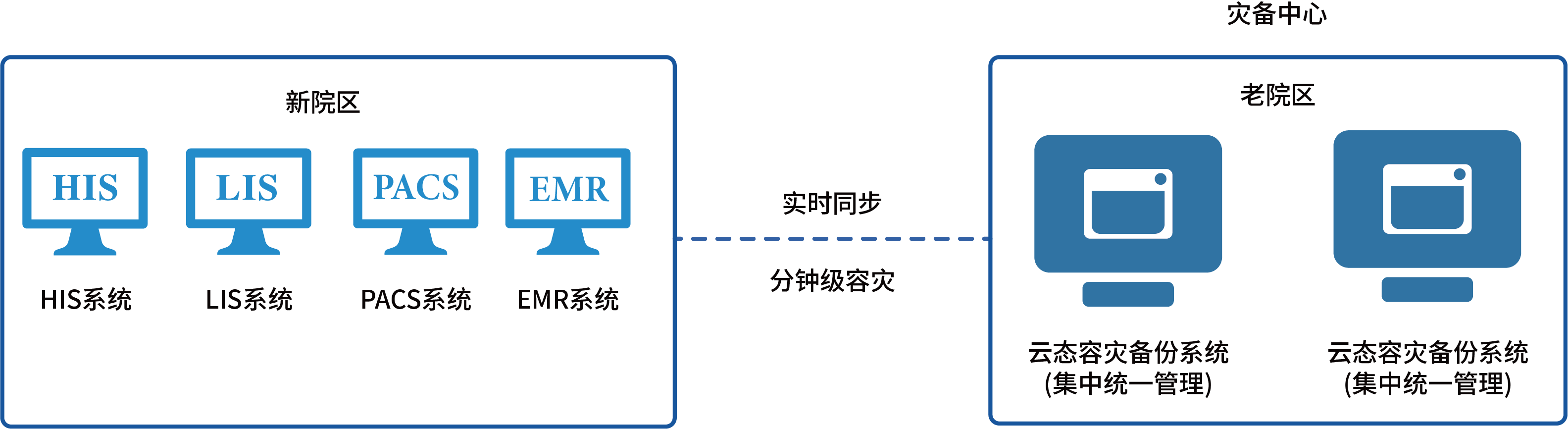 医疗行业本异地备份与PACS影像归档解决方案架构图
